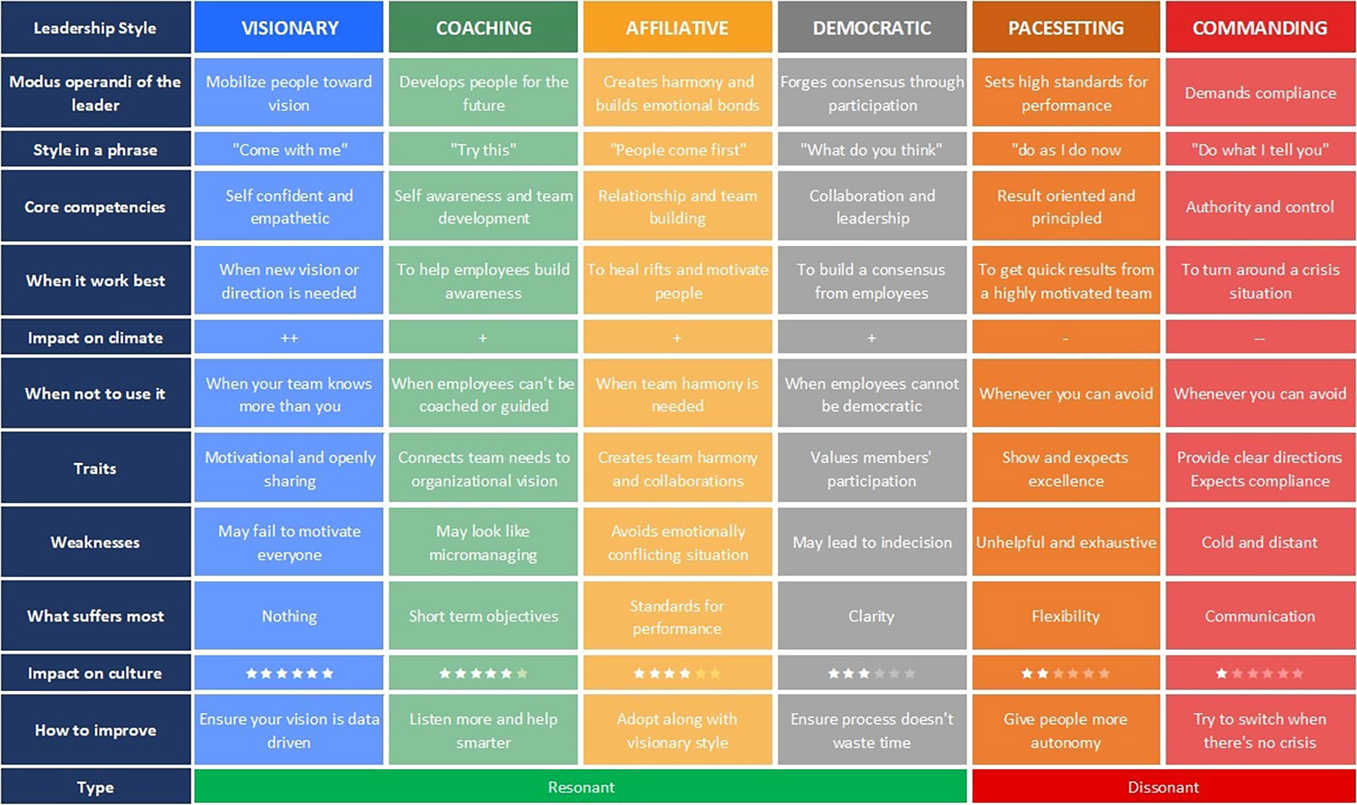 Daniel Goleman - Leadership Styles