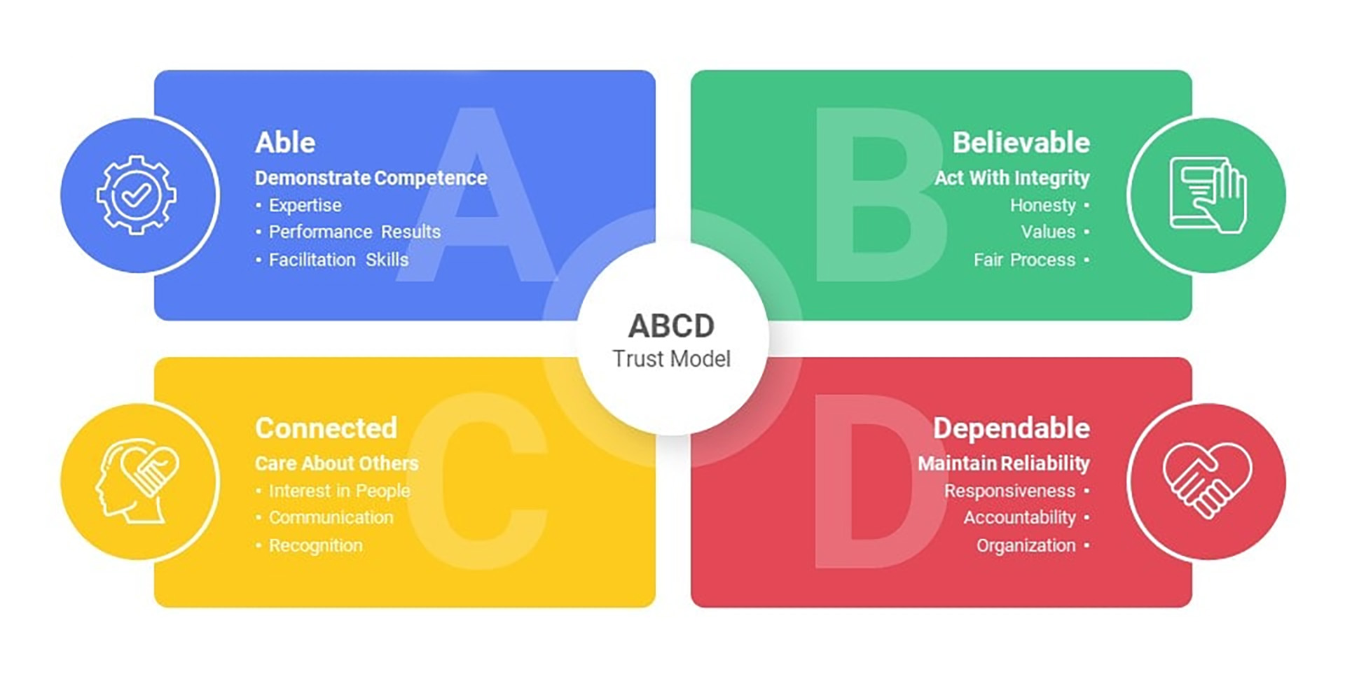Ken Blanchard - ABCD of Trust