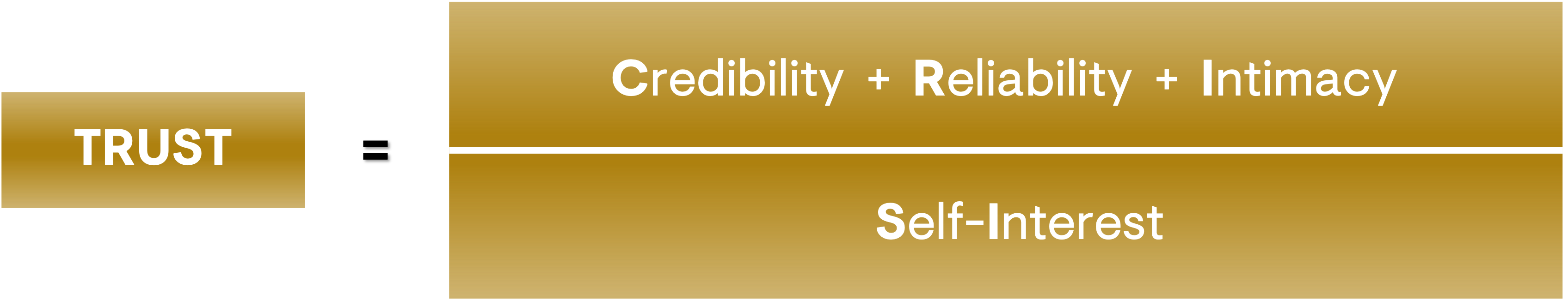 Trust Equation